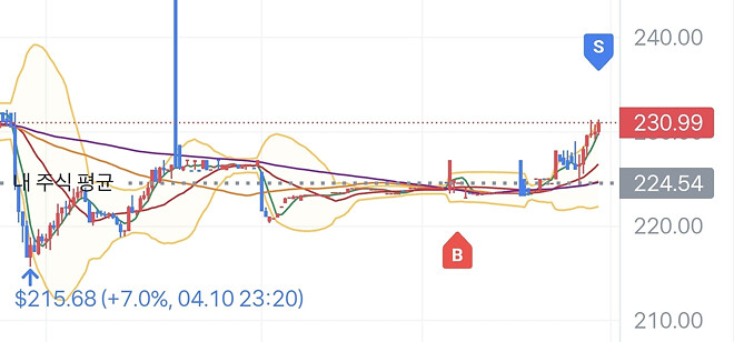 [차트 연습] 몽고DB - 2