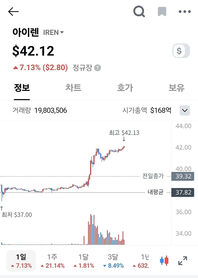 오랜만에 쭉쭉 가는 캣랩&amp;amp;이렌