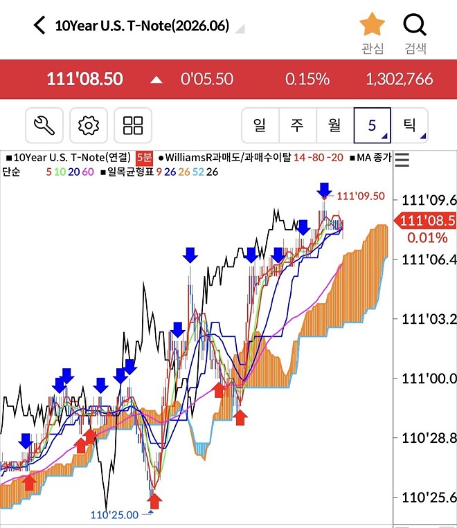 오늘260414 10년국채가격이 오를까요(금리하락)