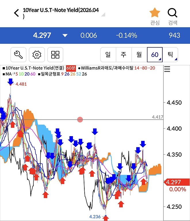 오늘260414 10년국채가격이 오를까요(금리하락)