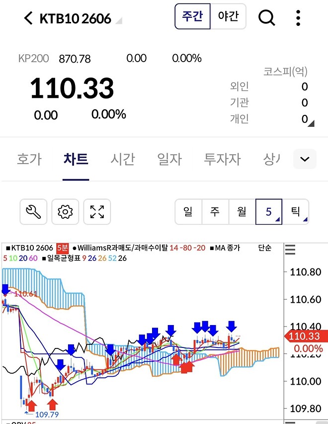 오늘260414 10년국채가격이 오를까요(금리하락)