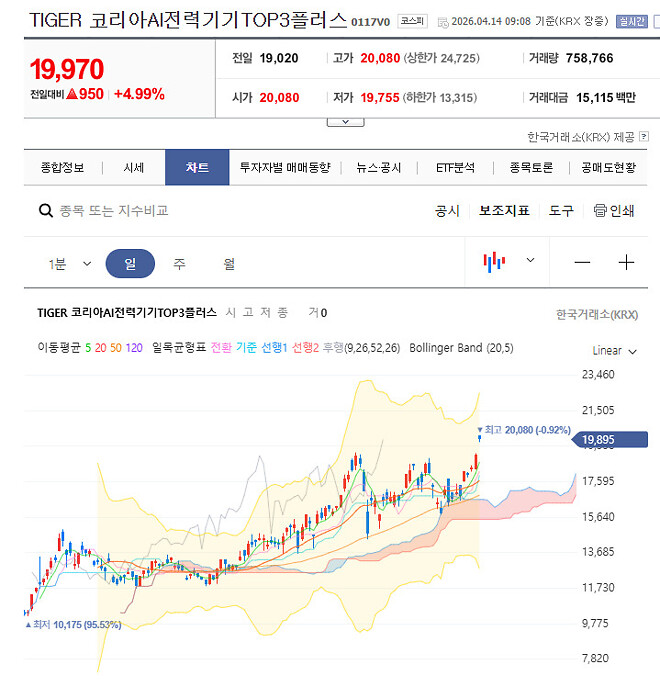 🥔[공시] TIGER 코리아 AI 전력기기 TOP3 플러스 매수매수