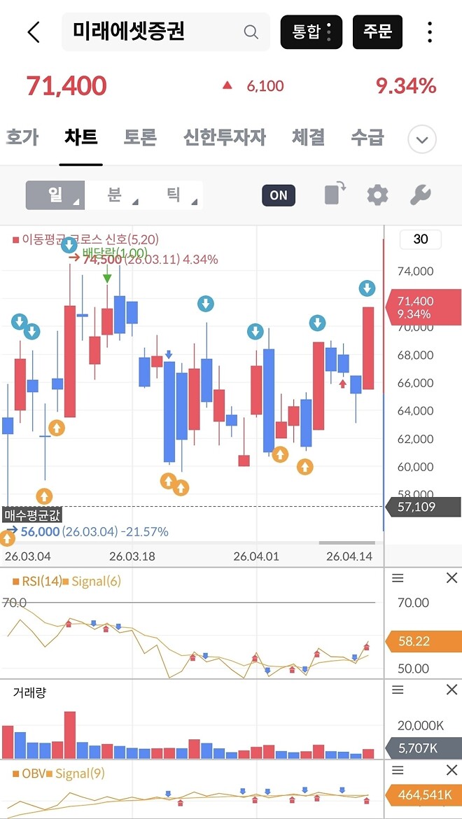 미래에셋 7돌파~