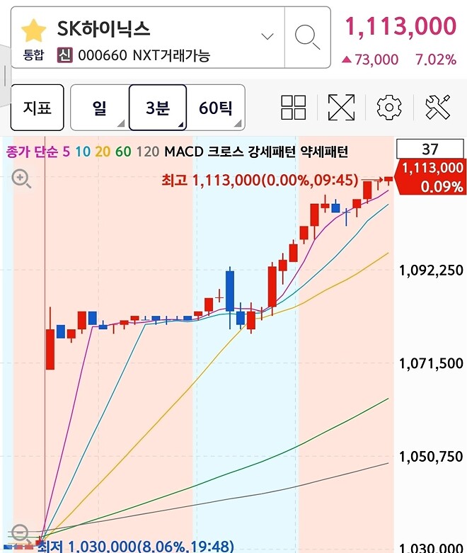 하닉 전고점 4틱 남음