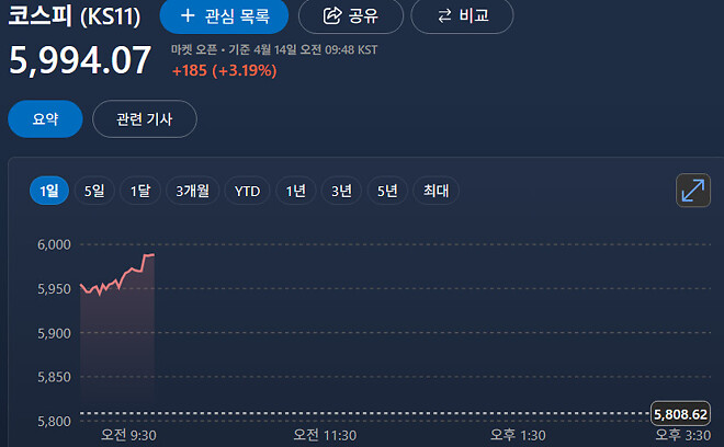 곧 6000돌파하는 마당에 제가 한마디 하겠읍니다.