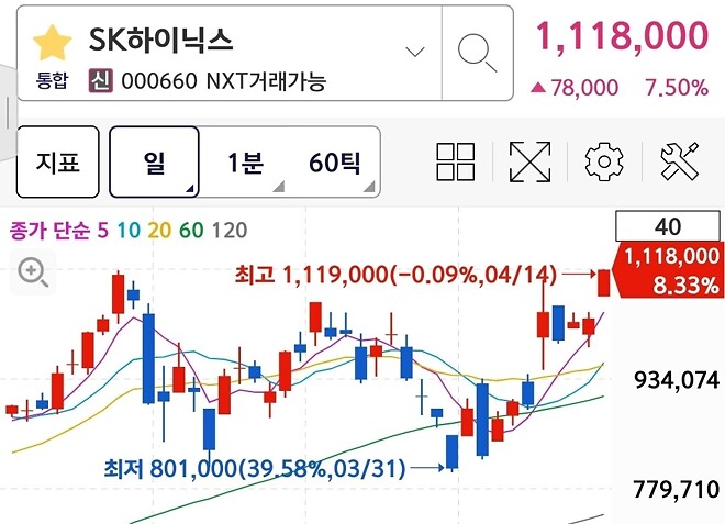 결국 전고돌파 신고가 달성