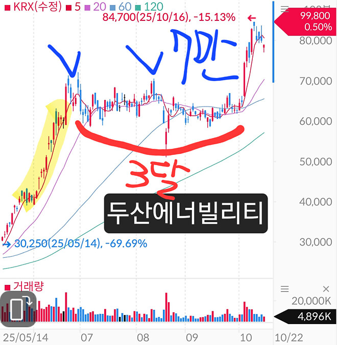 미래에셋의 미래를 보려거든 두에빌을 보라 (내맘대로차트)