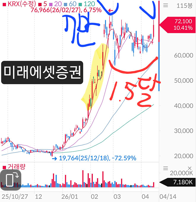 미래에셋의 미래를 보려거든 두에빌을 보라 (내맘대로차트)