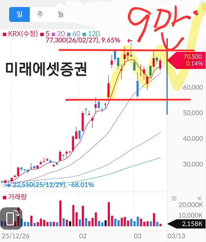 미래에셋의 미래를 보려거든 두에빌을 보라 (내맘대로차트)