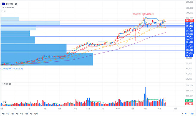 적어도 삼전/하이닉스 계속 갈듯