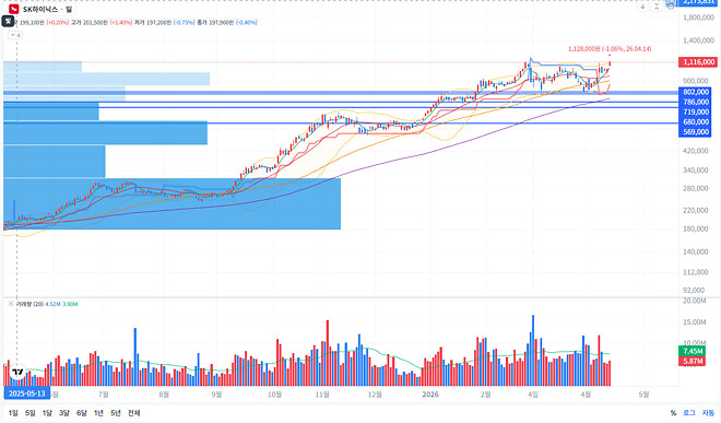 적어도 삼전/하이닉스 계속 갈듯