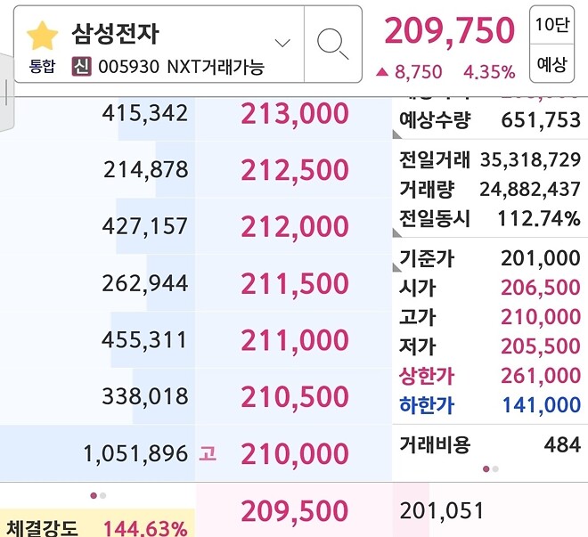 하닉 힘 빠지고~ 삼전 슬금슬금