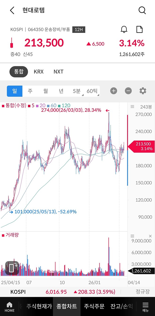 현로 이제 슬슬 언제 나갈지를 생각을 해볼때가 된듯