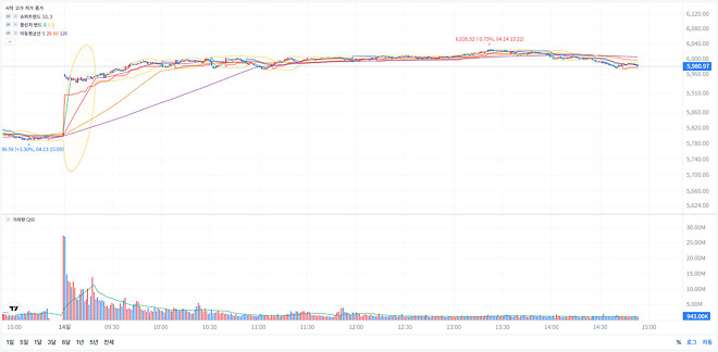 코스피 드가자!