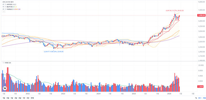 코스피 드가자!