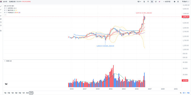 코스피 드가자!