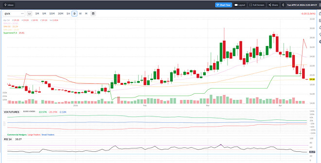 오늘 미장 끝날때까지 VIX 20 미만으로 유지하면 노이즈화될듯...