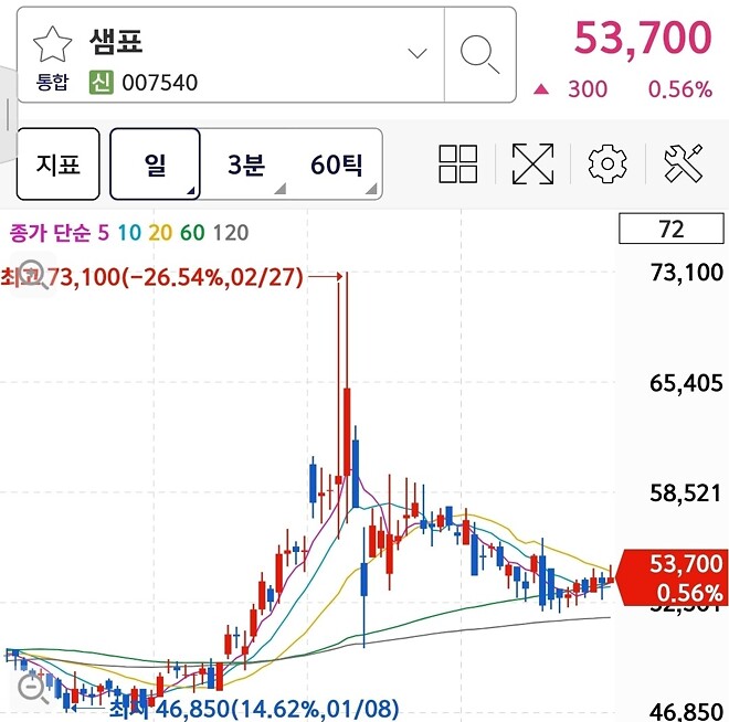 샘표 어떻게 보세요?