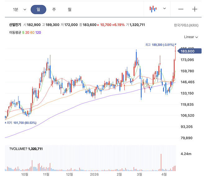 4월의 고민, 가는 놈이 더 갈까? vs 안 간 놈이 갈까?