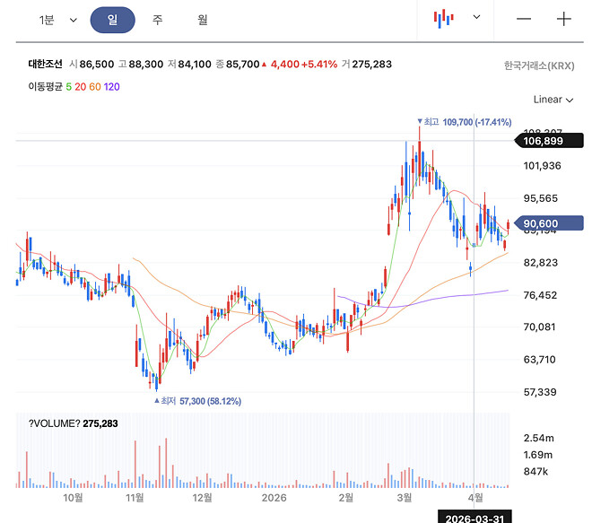 4월의 고민, 가는 놈이 더 갈까? vs 안 간 놈이 갈까?