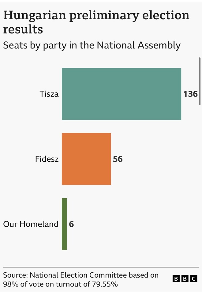 헝가리 야당, 의석 2/3 개헌선 확보&hellip; &ldquo;헝가리는 EU를 선택&rdquo;