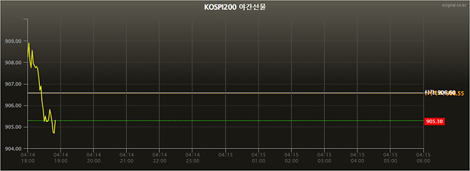 초반 야간 선물 현황  +0.38%