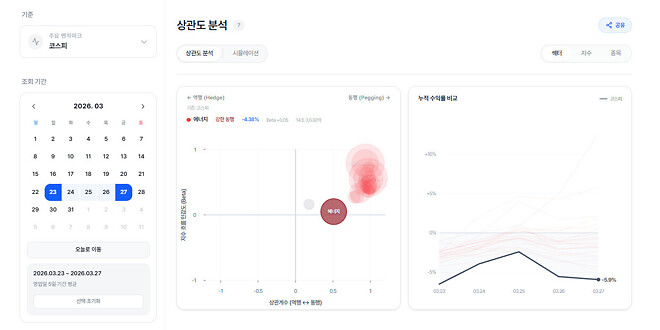 데이터로 헷징 테마 분류해보기