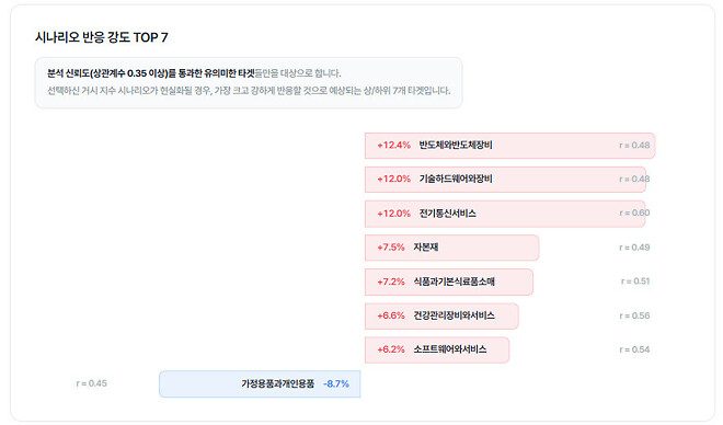 데이터로 헷징 테마 분류해보기