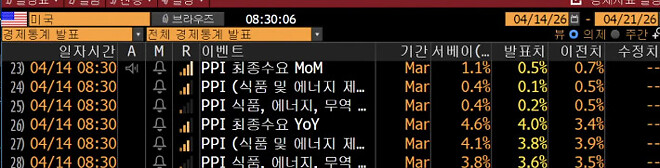 미장 지표 (3월 PPI) 발표