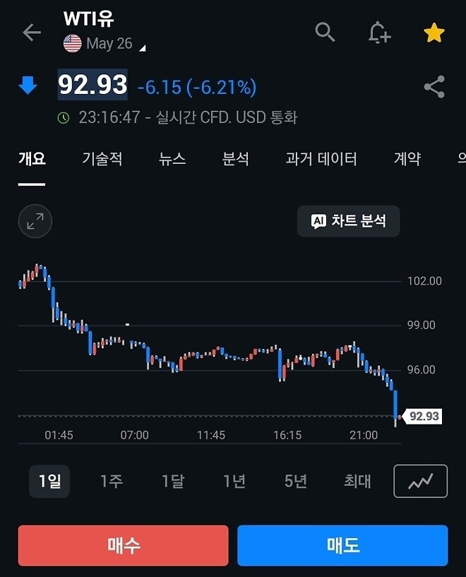 WTI 번지점프 실시