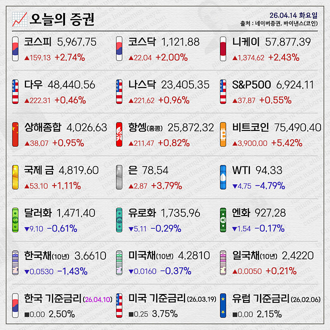 경제 뉴비를 위한 오늘의 경제뉴스 요약(260414)