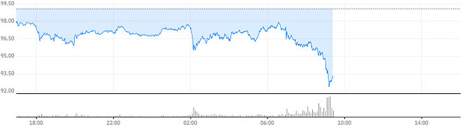 유가 지금 떨어지는 거 맞죠?
