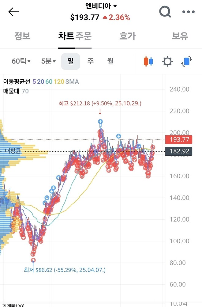 좀 무서운 차트