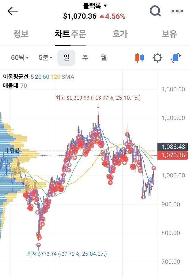 좀 무서운 차트