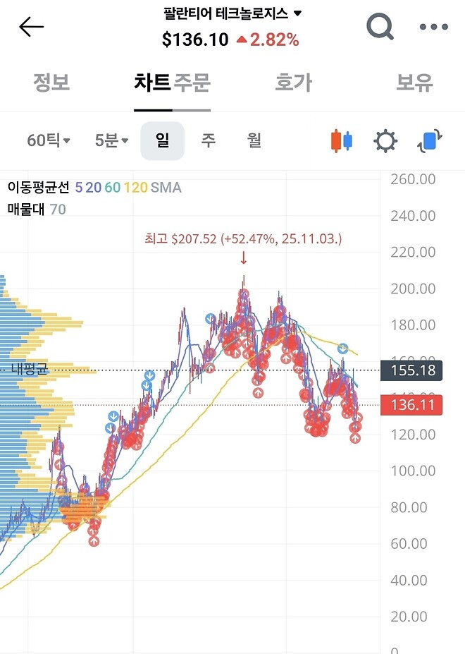 좀 무서운 차트