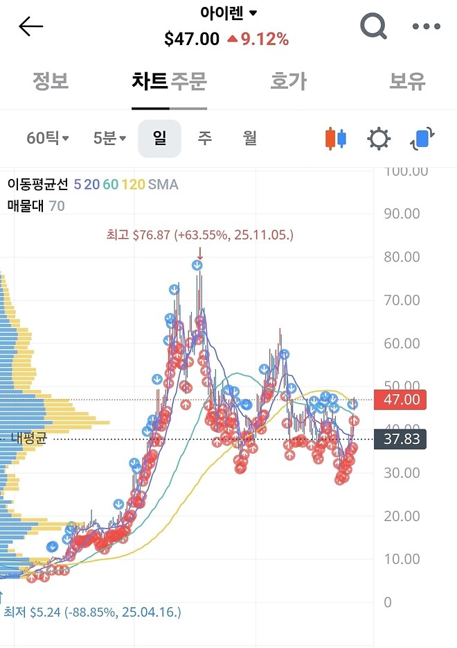 좀 무서운 차트