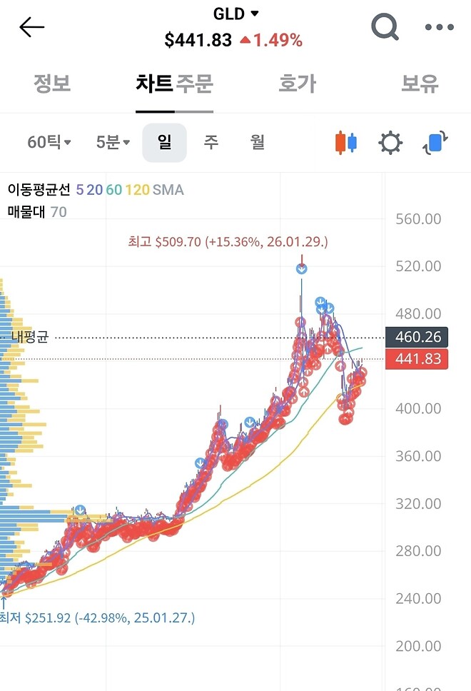 좀 무서운 차트