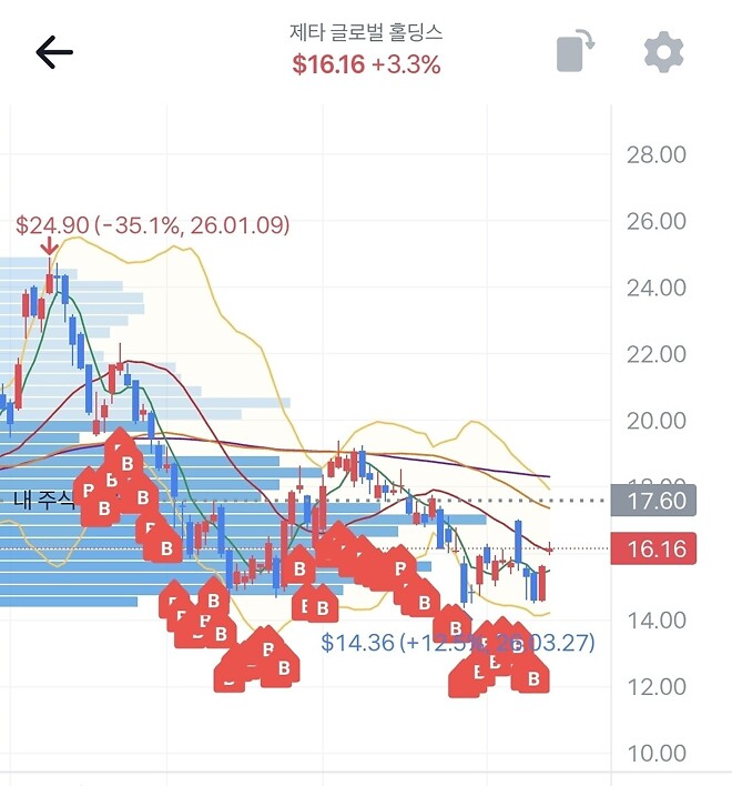 좀 무서운 차트