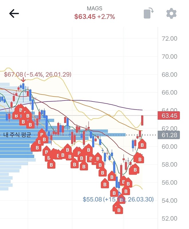 좀 무서운 차트