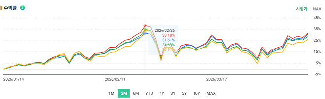본주와 커버드콜 무엇이 좋을까?