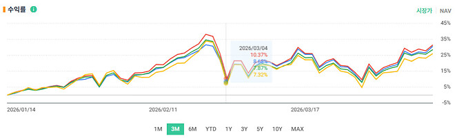 본주와 커버드콜 무엇이 좋을까?