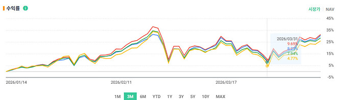 본주와 커버드콜 무엇이 좋을까?