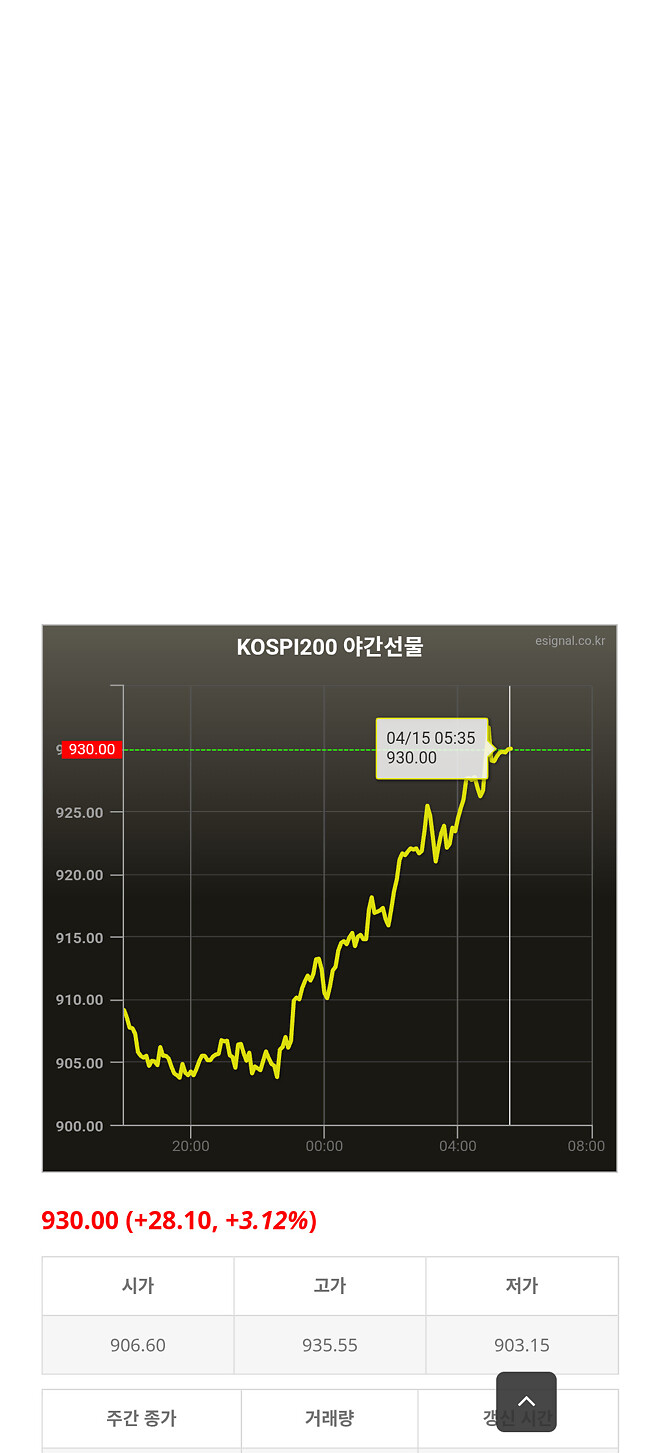 초반 야간 선물 현황  +0.38%