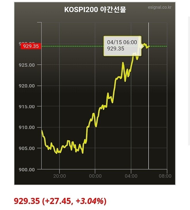 코스피 야간선물 +3%