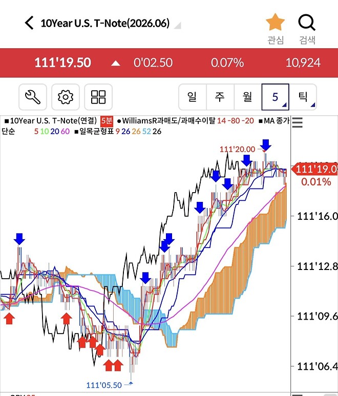 오늘260415 10년국채가격 오를까요?(금리하락)