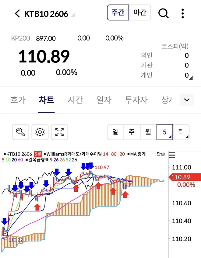 오늘260415 10년국채가격 오를까요?(금리하락)
