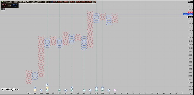 NVDA, P&amp;amp;F 차트