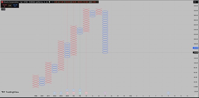 NVDA, P&amp;amp;F 차트