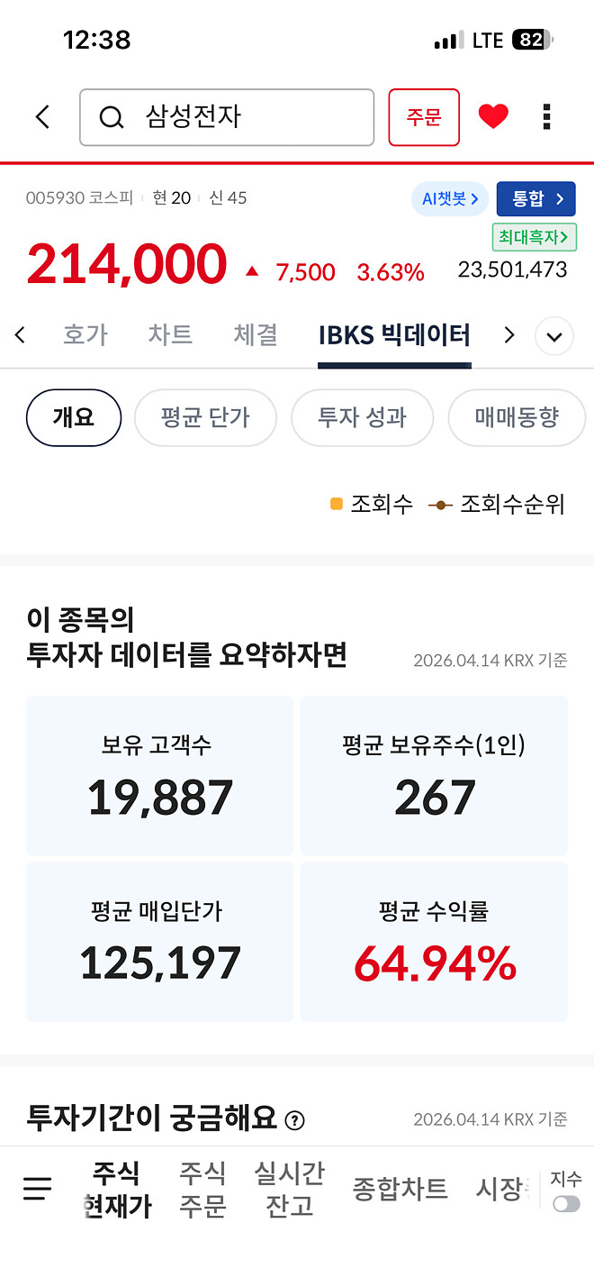 삼전 물렸다고 말하는사람이 많이보여도..