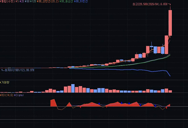왜 때문에 일봉을 보면서 일희일비 하시나요